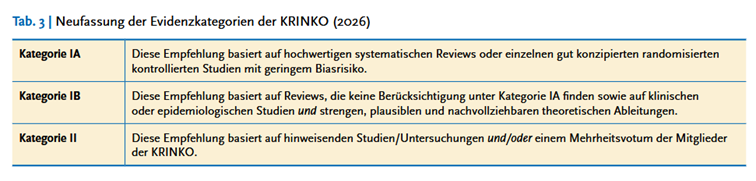 Neufassung der Evidenzkategorien KRINKO 2026